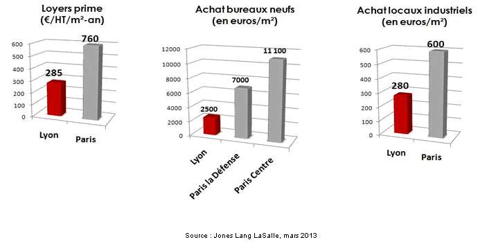 immobilier entreprise lyon