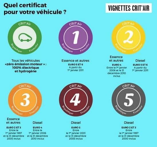 Différentes vignettes Crit'Air et leurs conditions d'obtention